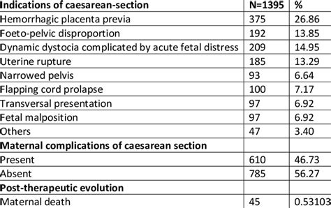 The Indications And Complications Of Caesarean Section Download Scientific Diagram