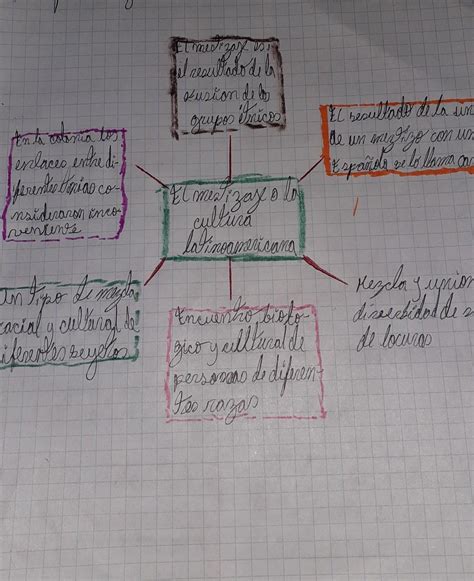 Desarrollar Un Mapa Mental Utilizando Las Ideas Ideas Del Mestizaje O