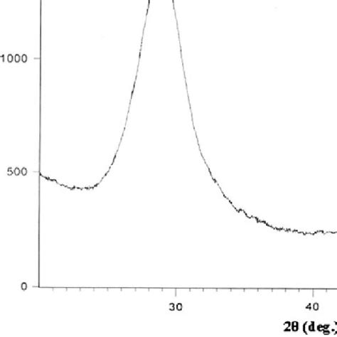 Xrd Pattern Of Zn 1 X Co X S Nanocrystals Download Scientific Diagram