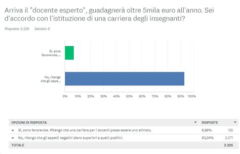 Docente Esperto Il Dice No Alla Carriera Degli Insegnanti