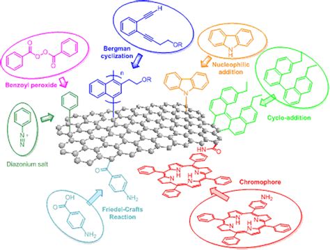 Graphene Based Biosensors For Disease Theranostics Development