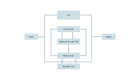 Free Cpu Block Diagram Template