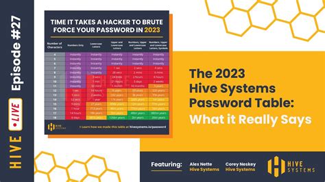 The 2023 Hive Systems Password Table What It Really Says YouTube