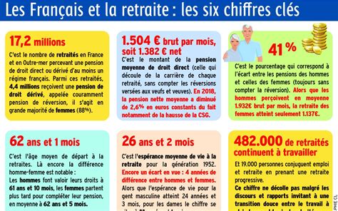 Réforme Des Retraites Charente Libre Fr