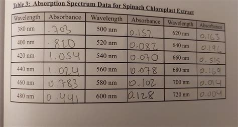 Solved Table 3 Absorption Spectrum Data For Spinach Chegg