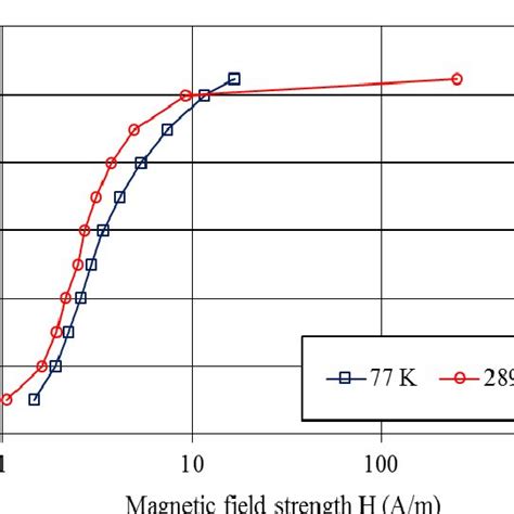 Magnetization Curve Of Go From 21 K To 289 K Fig 11 Magnetization