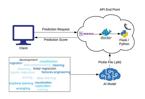 Github Oumaimare1startupapp Deployment Of Machine Learning Model On