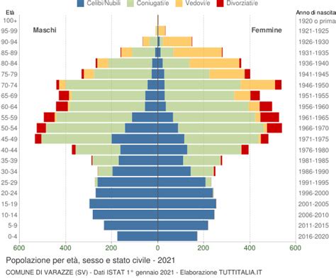 Popolazione Per Et Sesso E Stato Civile Varazze Sv