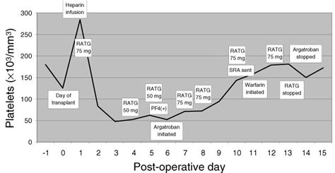 Patient Platelet Count And Timeline Of Events A Representation Of Our Download Scientific