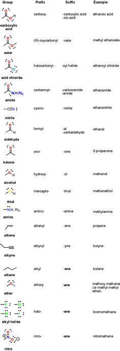 13 Unique Functional groups ideas | functional group, organic chemistry, organic chem