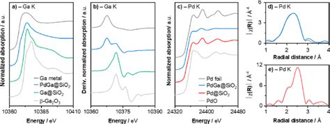 Normalized Xanes Spectra For A Ga K Edge B First Derivative Ga K