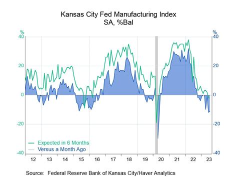 Kansas City Fed Manufacturing Index Negative For The Fourth Straight