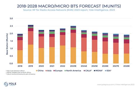 Innovation And Pricing Pressures Drive 5g Base Station Power Amplifier