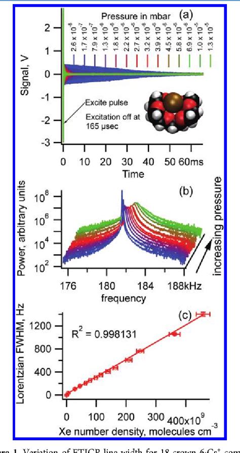 Collision Cross Sectional Areas From Analysis Of Fourier Transform Ion