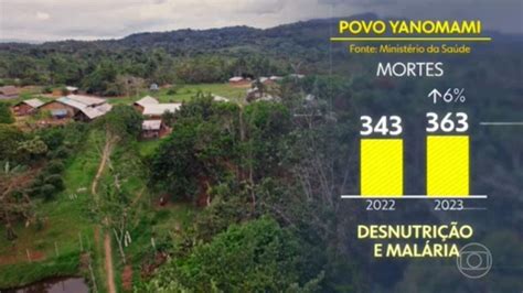 Mortes de indígenas yanomami em 2023 crescem 6 em relação a 2022