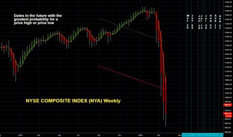 NYA Index Charts And Quotes TradingView