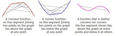 Concave And Convex Functions Of A Single Variable By Ajay Mane Medium