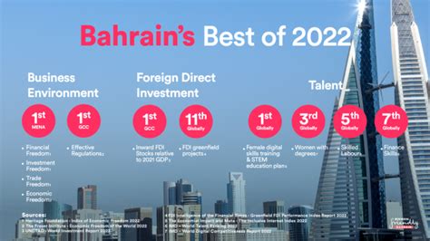 Bahrain Business Bahrain Tops Global And Regional Rankings In