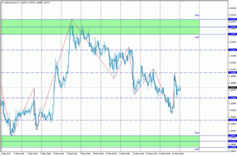 Analisa Scalping Usd Cad Februari