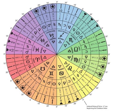 Astrology Tarot The Decan Wheel