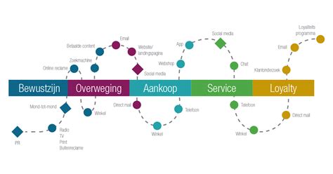 Zo Ziet Een Real Life Customer Journey Eruit Mijnmarketing