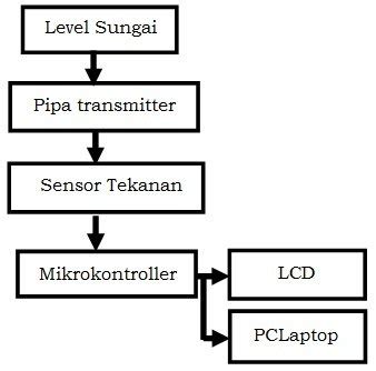 Gambar 5 Diagram Blok Pengamatan Ketinggian Permukaan Air Sungai