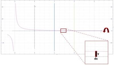 region   bounded     axis bounded   left