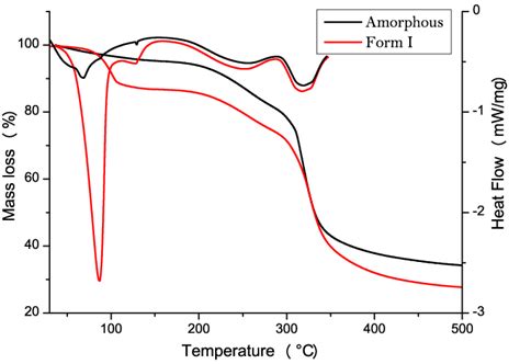 Tga And Dsc Curves Of Fosamprenavir Form I Red And Amorphous Black