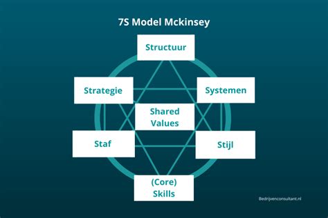 7s Model Mckinsey Uitleg And Voorbeelden Bedrijvenconsultant