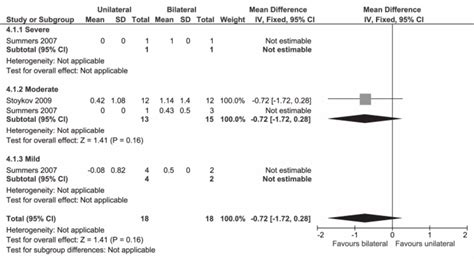 Forest plot of the Motor Assessment Scale scores. SD: standard ...