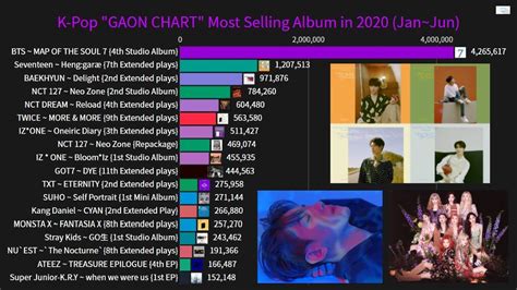 11+ Kpop Charts 2020 - Kpop Lovin