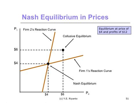 Lecture 11 Oligopoly