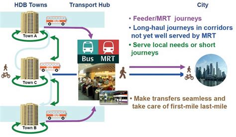 3 An integrated hub-and-spoke network Source: Local Transport... | Download Scientific Diagram