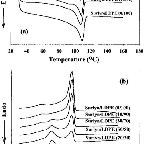 Dsc Thermograms Of A Heating And B Cooling Scans Of Surlynldpecb Download Scientific