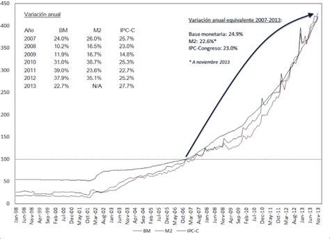 Emisión e inflación evidencia contundente EPT