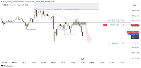 Cme Mini Nq Chart Image By Matteo Trading Tradingview