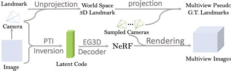 3d Aware Facial Landmark Detection Via Multiview Consistent Training On