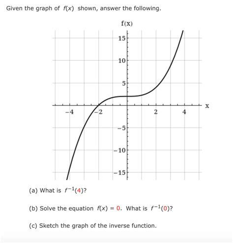 Solved Given the graph of f(x) shown, answer the following. | Chegg.com