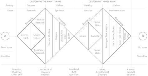 Double Diamond Design Method