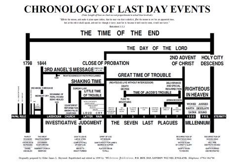 Collection Of Charts