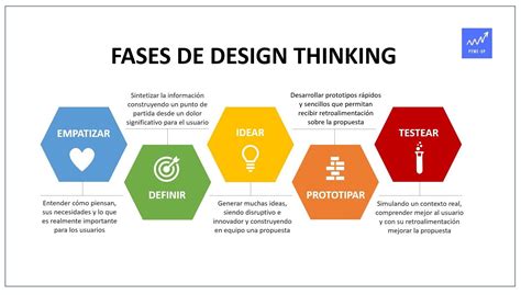 Design Thinking Y Sus Etapas Esenciales Fusiona