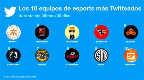 Conoce Los Más Tuiteado Sobre Esports En Octubre Grupo Milenio