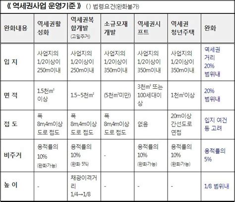 서울시 지구단위계획 수립 기준 전면 손질규제 풀고 인센티브 확대