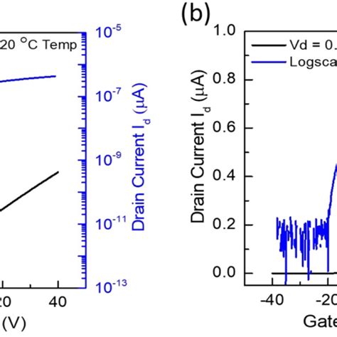 Electrical Properties Of The Mos2h Bn Fet A Id Vg Characteristics