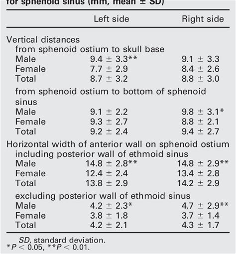 Table 1 From Surgical Anatomy Of The Sphenoid Sinus On The Ct Using Multiplanar Reconstruction