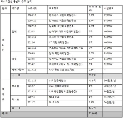 경제 포스코건설 칠레서 7억달러 석탄화력발전소 수주 중앙일보