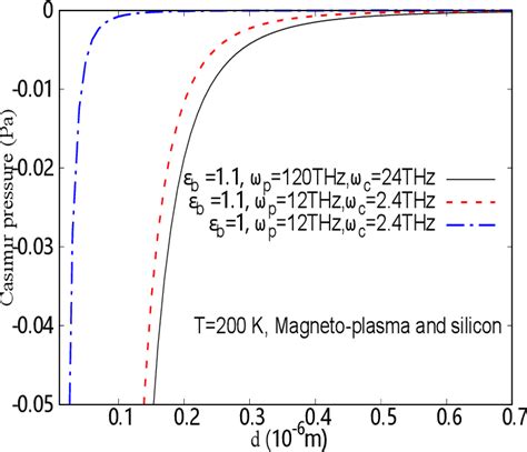 PDF Origin Of The Repulsive Casimir Force In Giant Polarization