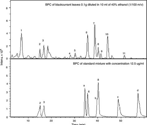 The Base Peak Chromatogram Bpc Of Analysis Of The Leaves And Standard Download Scientific