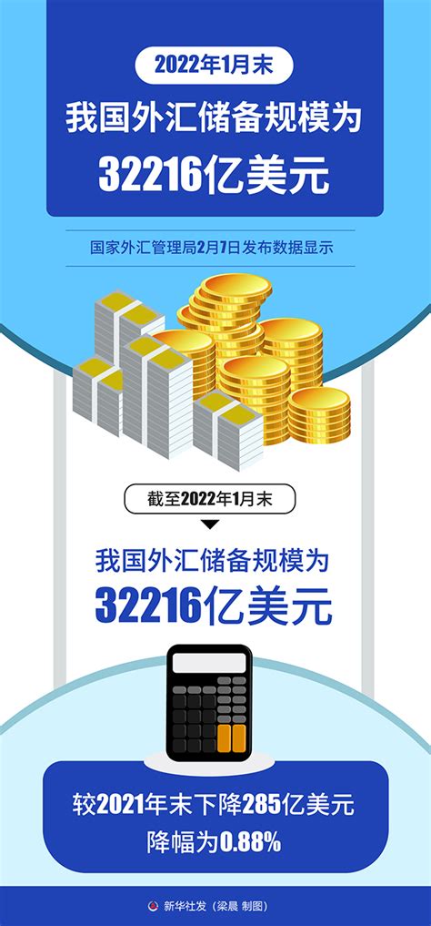 图表2022年1月末我国外汇储备规模为32216亿美元图解图表中国政府网