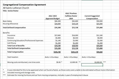 Pastor Compensation All Saints Lutheran Church